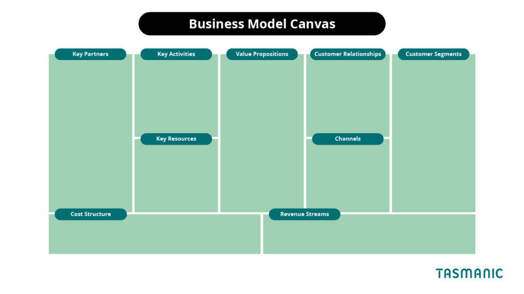 Business Model Canvas Building Blocks Tasmanic