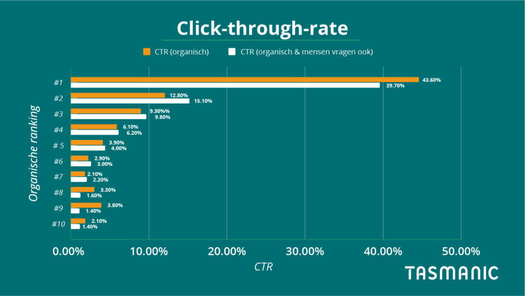 Click through rate organic positions