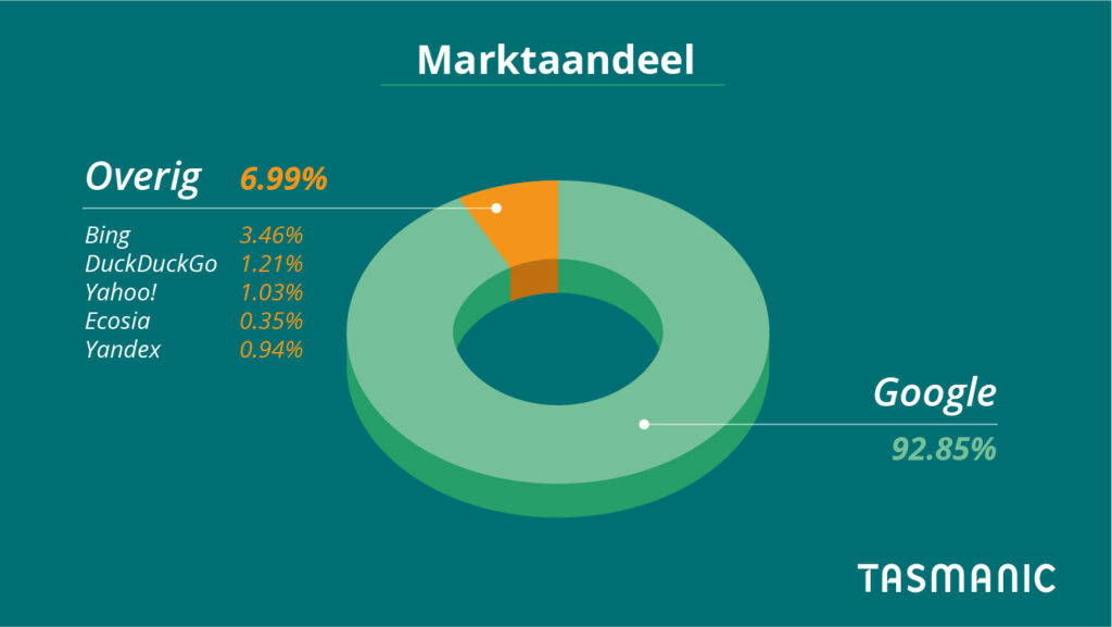 Market share search engines