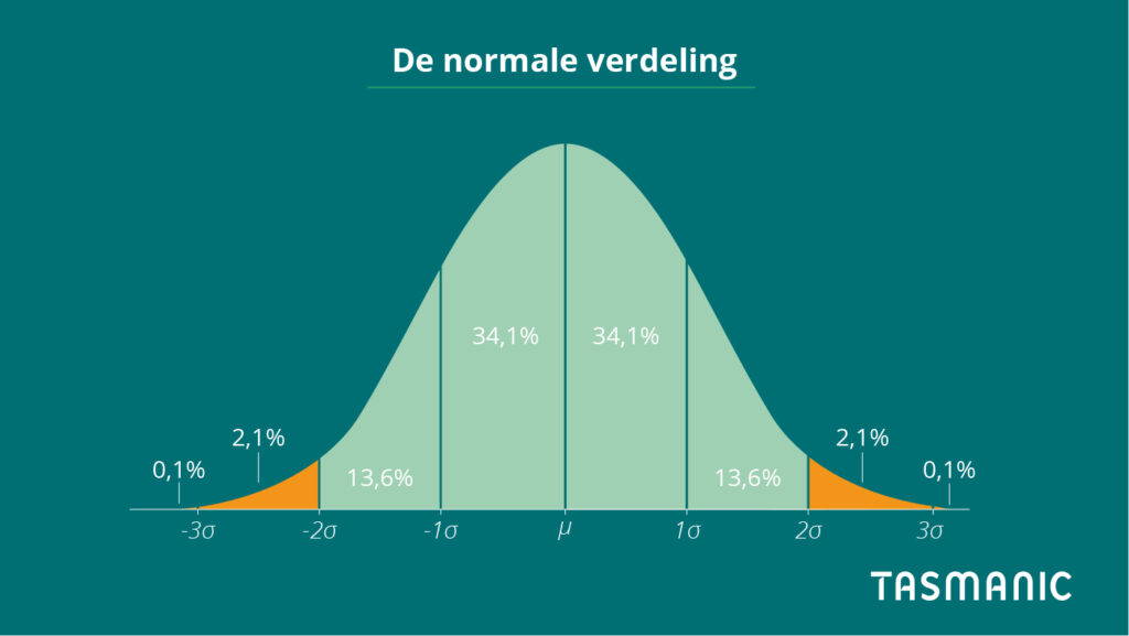 De normaalverdeling