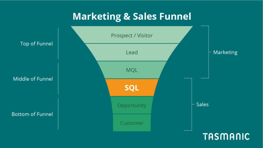 Funnel - SQL