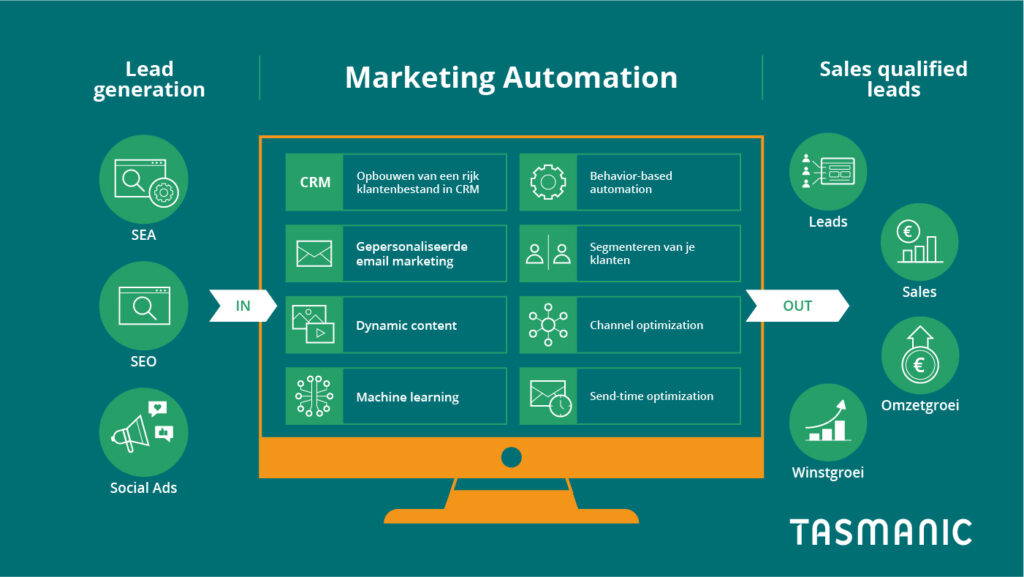 Marketing Automation