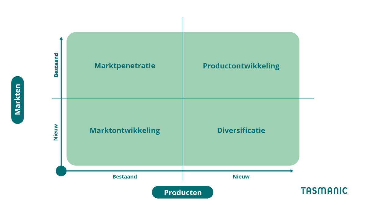 Ansoff Matrix