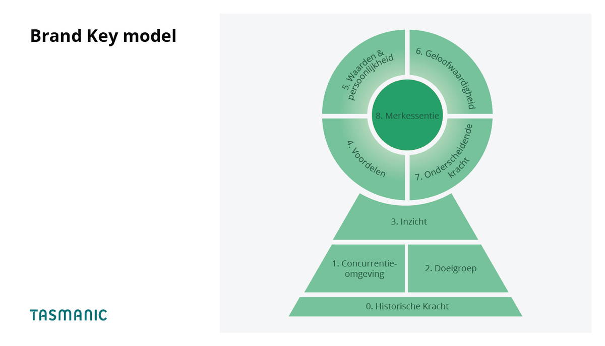 Brand Key model