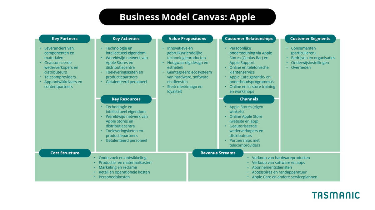 Business model canvas Apple