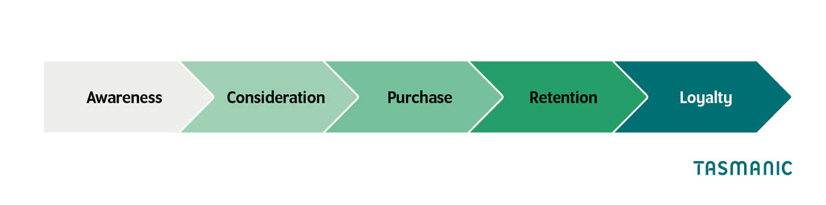 Customer journey stages