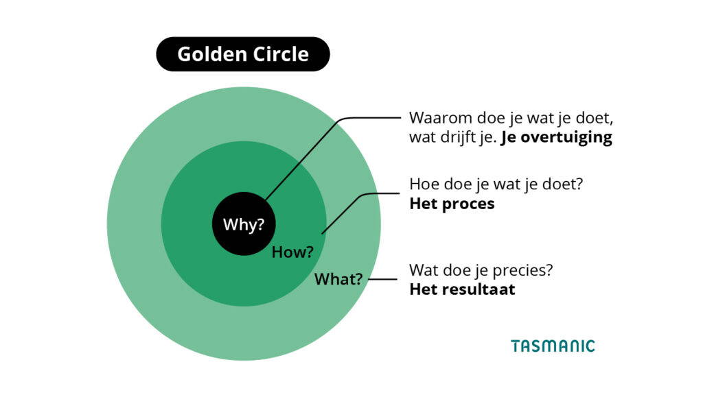 Simon Sinek Golden Circle