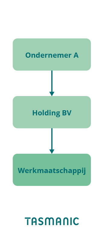 Holding constructie