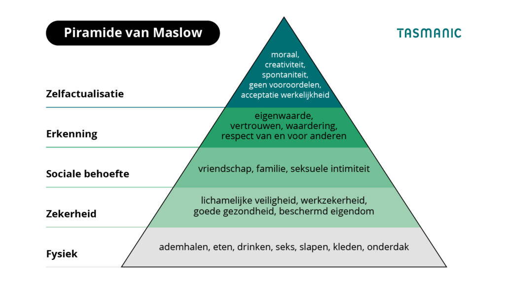 Pyramid of Maslow