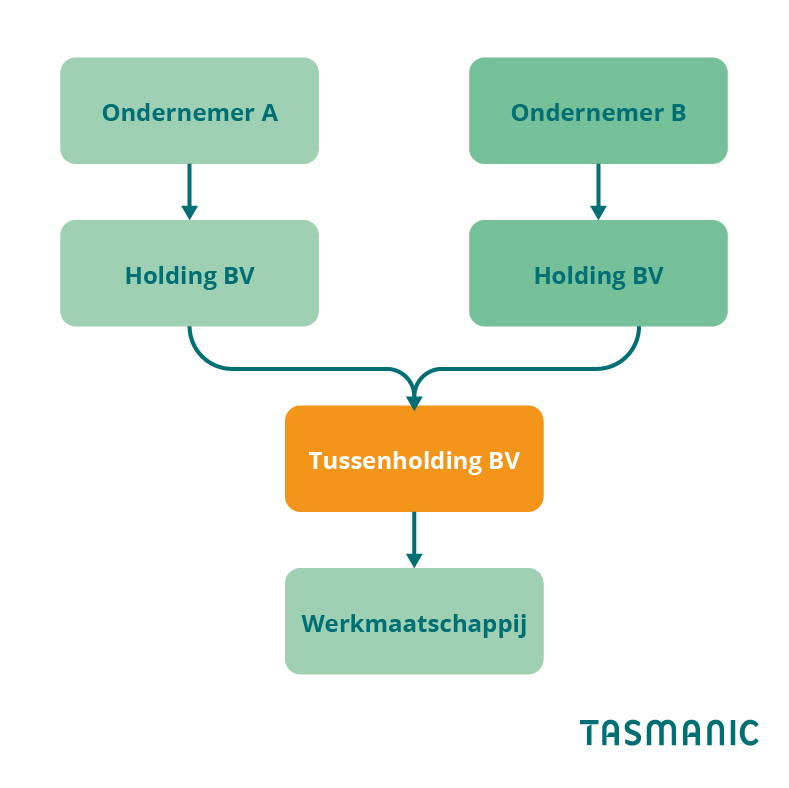 Tussenholding BV